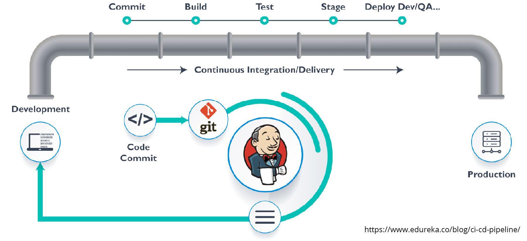 Pipeline CI/CD