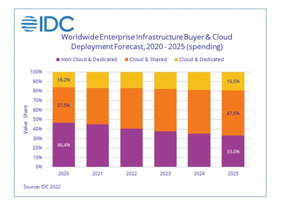 Cloud public