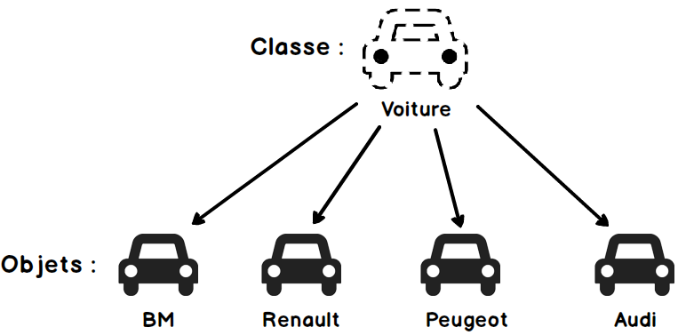 Cette image montre un exemple de structure et de nommage en POO.