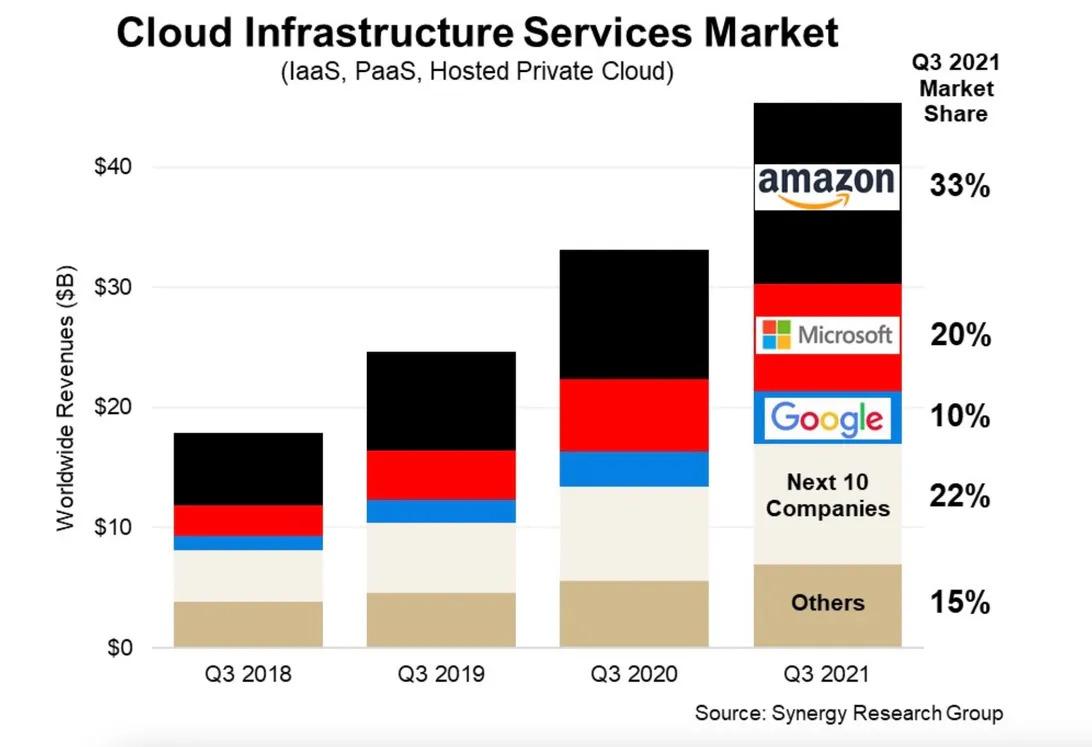 Cloud companies