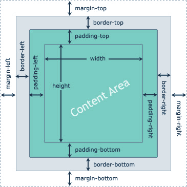 Modèle de boîte CSS (Box model)