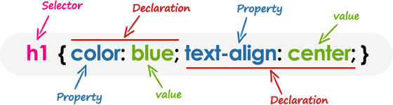 Illustration de la syntaxe du sélecteur CSS