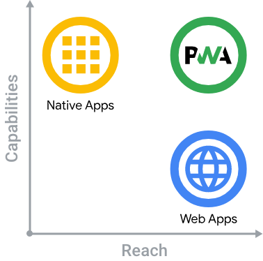 Un graphique illustrant les capacités et la portée relatives des applications spécifiques à la plate-forme, avec des capacités élevées, des applications Web, avec une portée élevée, et des applications Web progressives, qui ont à la fois des capacités élevées et une portée élevée.